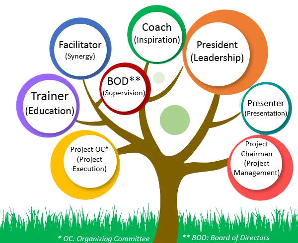 Learning Opportunities Offered in JCI